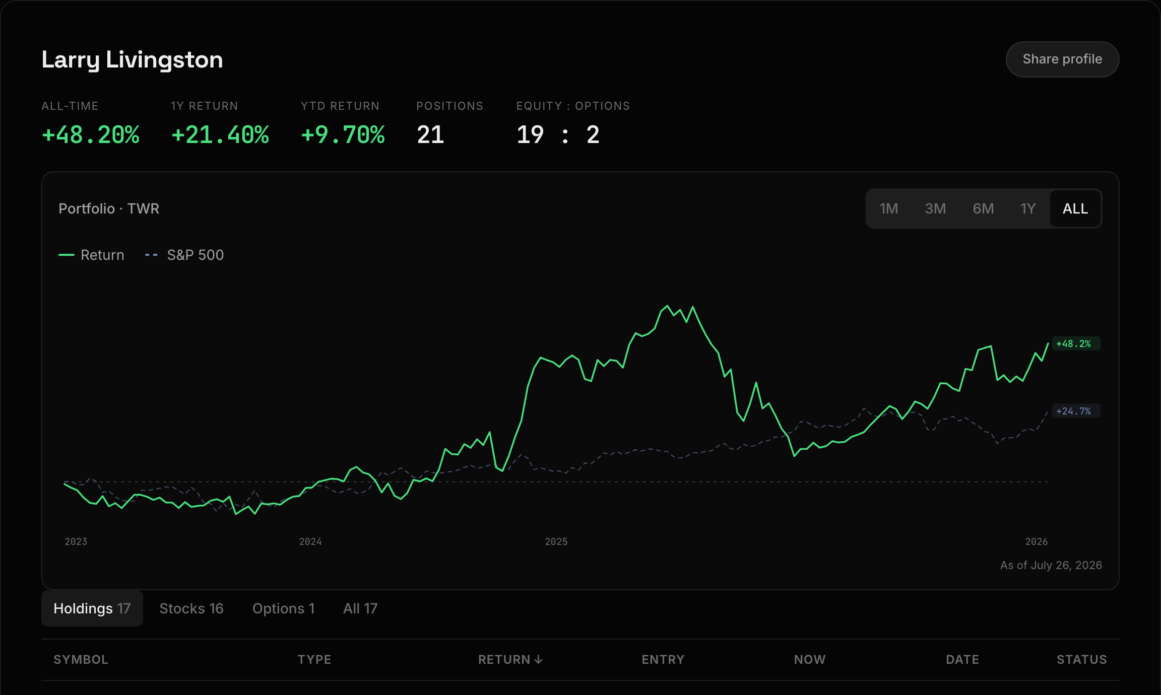 A verified portfolio page: time-weighted returns charted against the S&P 500 over a holdings table